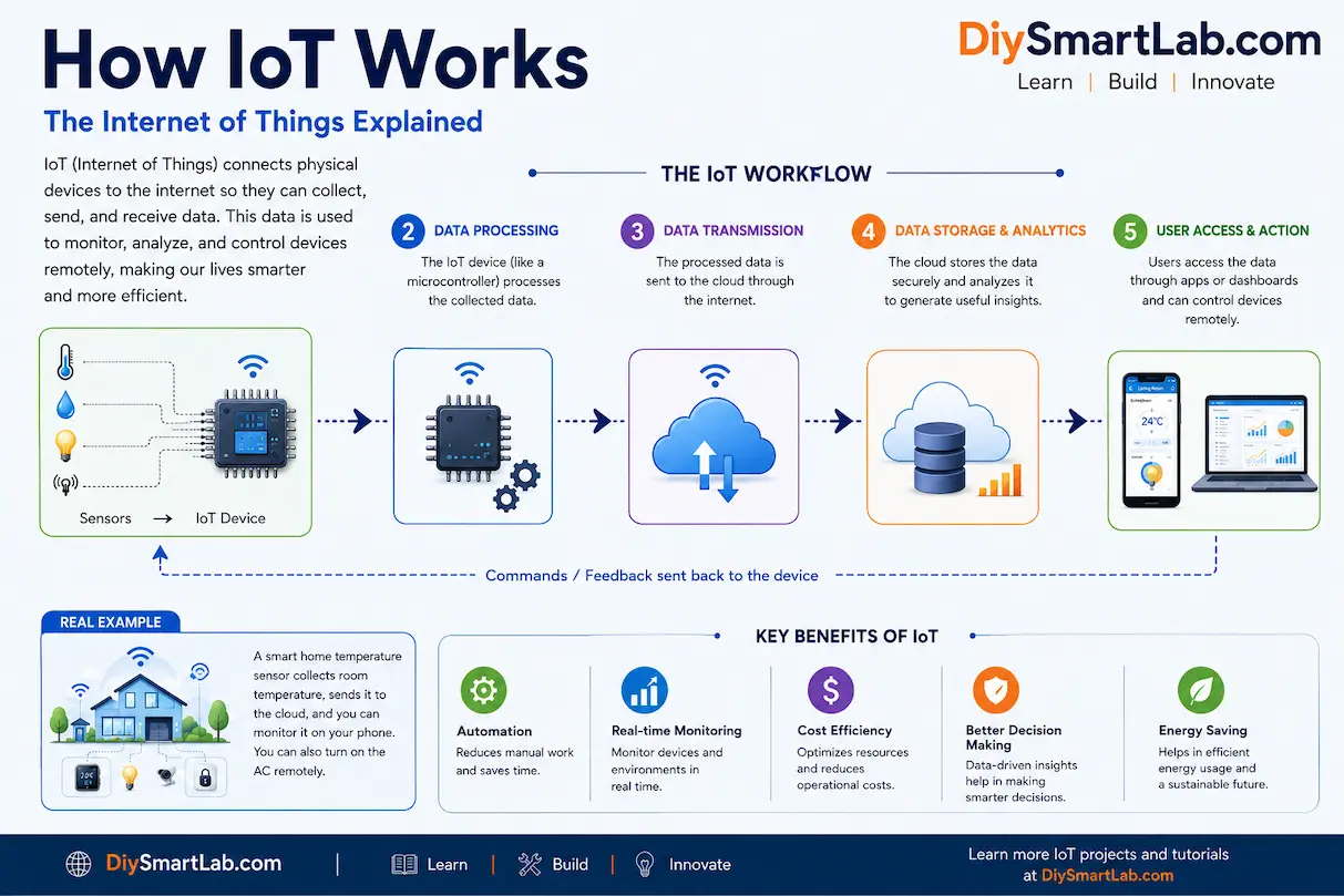 How IoT Works