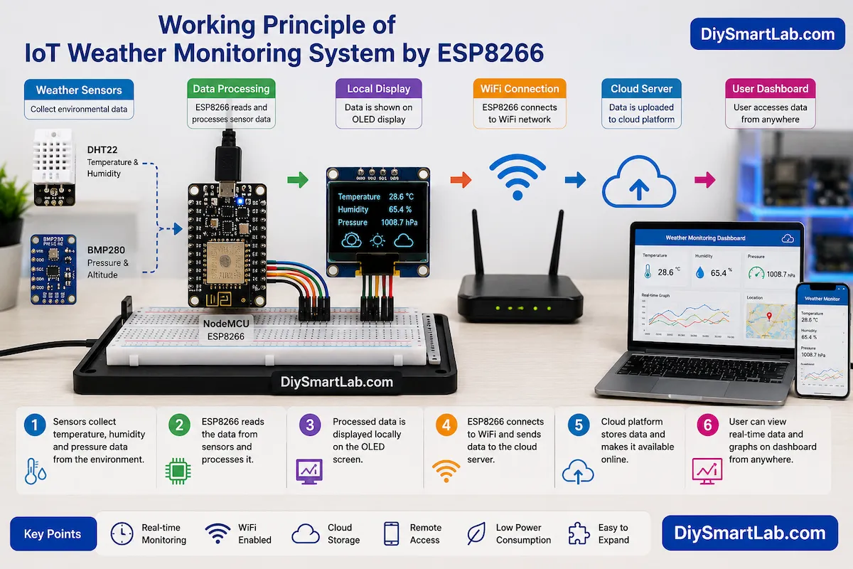 Working principle of IoT Weather Monitoring System by ESP8266